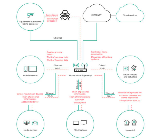 IoT Gateway Kaspersky